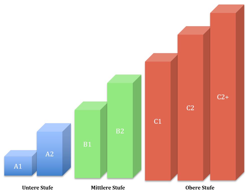 Deutsch Niveau-Stufen