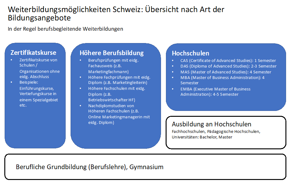 studie-fuer-weiterbildung-erwachsene/weiterbildungsmoeglichkeiten-uebersicht.png